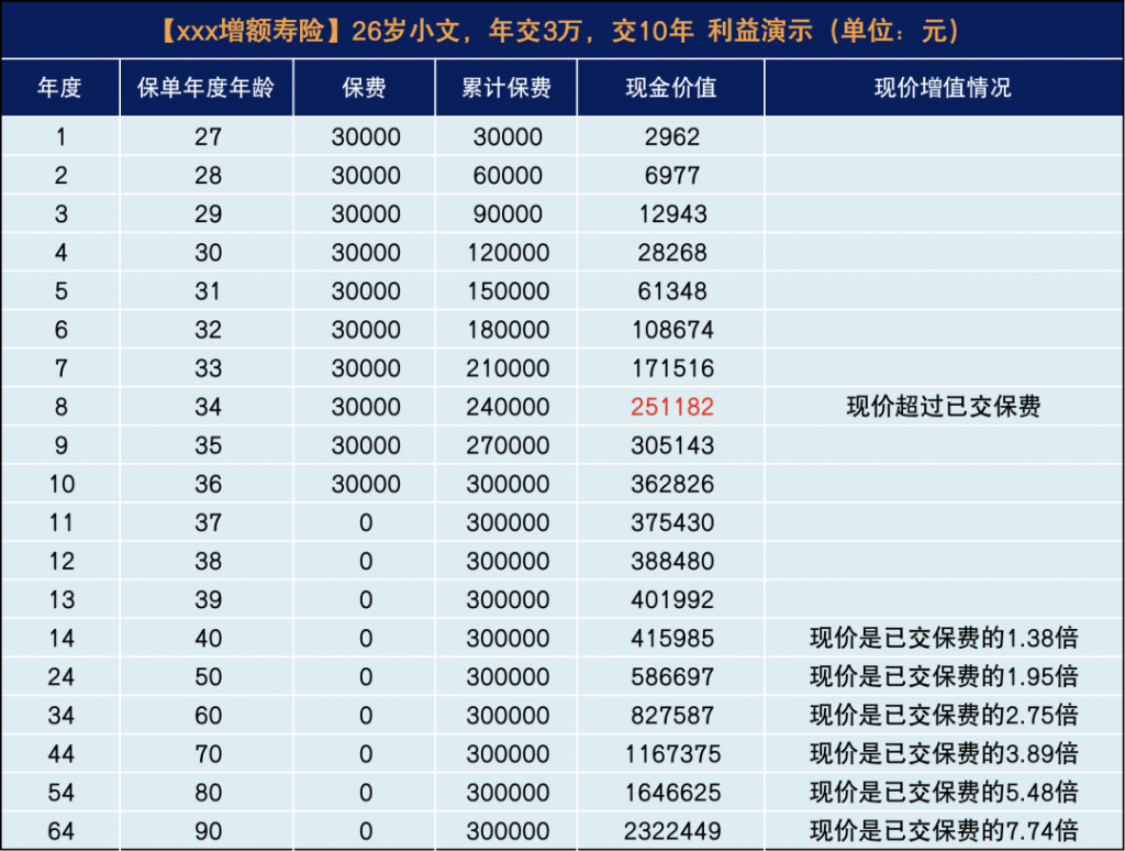 增额终身寿险，大家都买来做什么？案例分享！插图