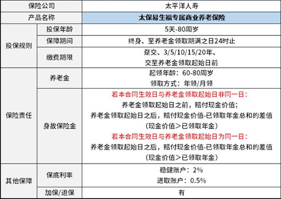 年纪大了想买养老保险哪个好？买养老保险可以住养老社区吗？插图2