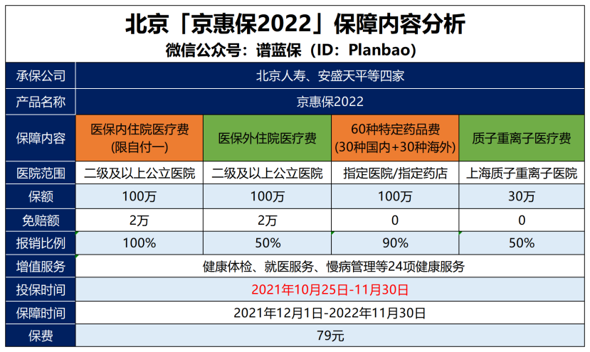 升级版“京惠保”来了！79元可保330万插图