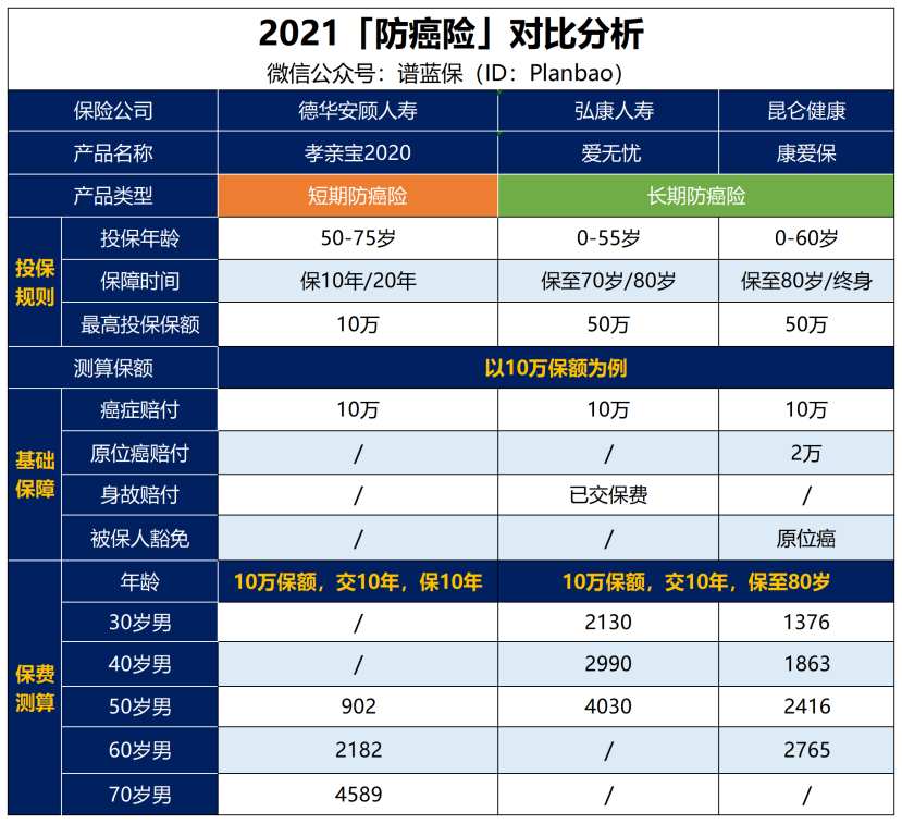 防癌险和防癌医疗险，都有哪些产品可以选择？插图6