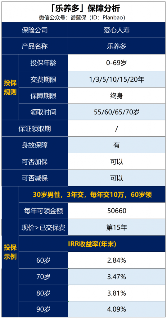 【乐养金】这款年金险拿来当养老金挺合适插图