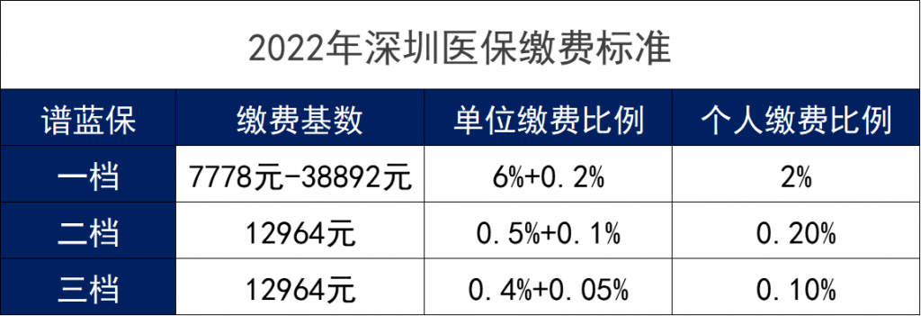 2022年深圳医保缴费标准、报销范围和报销比例是什么？插图2