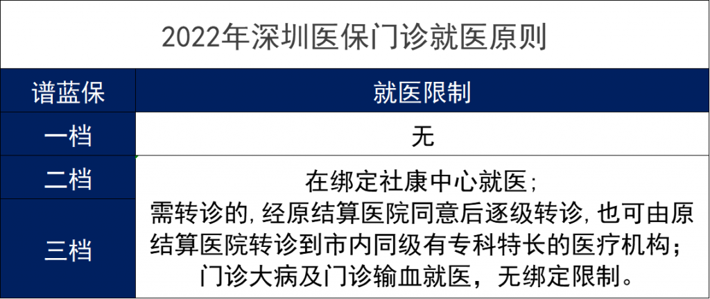 2022年深圳医保缴费标准、报销范围和报销比例是什么？插图4