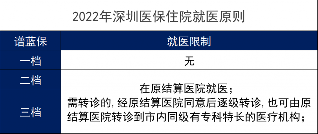 2022年深圳医保缴费标准、报销范围和报销比例是什么？插图6