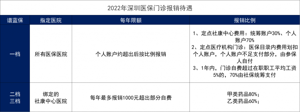 2022年深圳医保缴费标准、报销范围和报销比例是什么？插图8