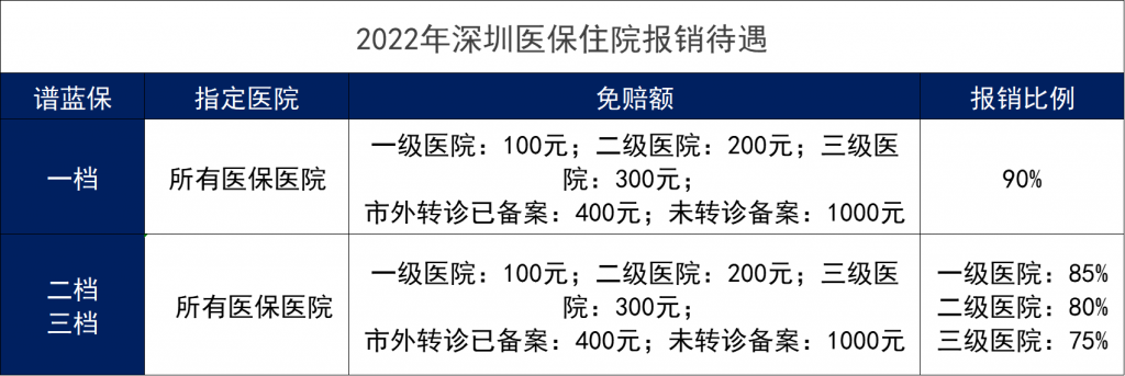 2022年深圳医保缴费标准、报销范围和报销比例是什么？插图10