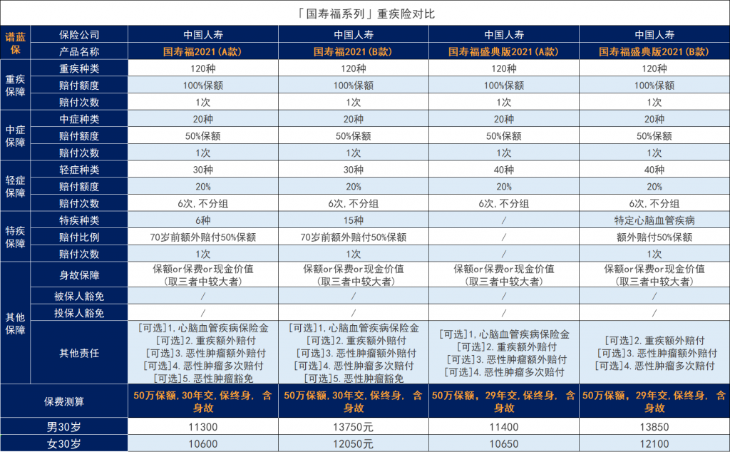 中国人寿重大疾病保险哪款好？保险公司的规模对于购买保险重要吗？插图