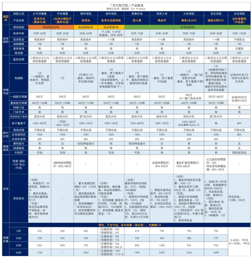 2023年2月医疗险榜单，每年几百元的保险，哪款好？插图