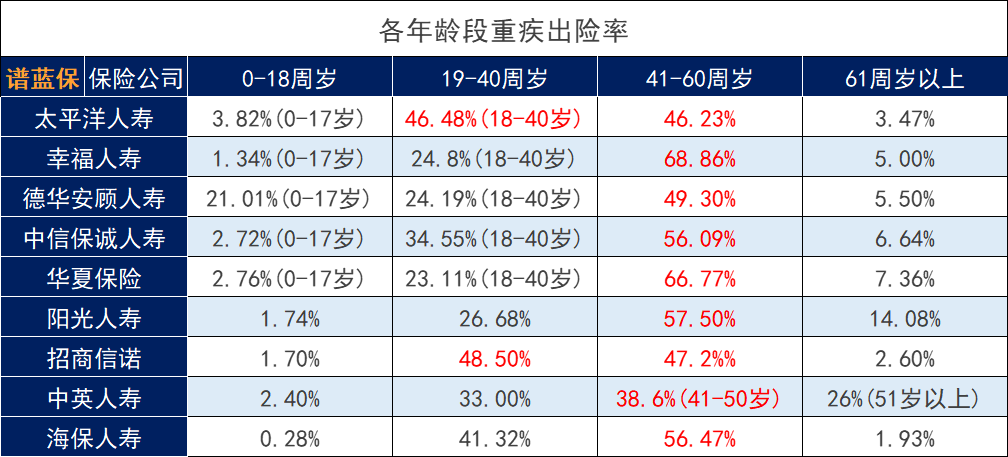 多次赔重大疾病保险究竟值得购买吗？是智商税还是保得全？插图