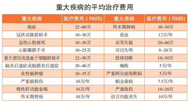 多次赔重大疾病保险究竟值得购买吗？是智商税还是保得全？插图2