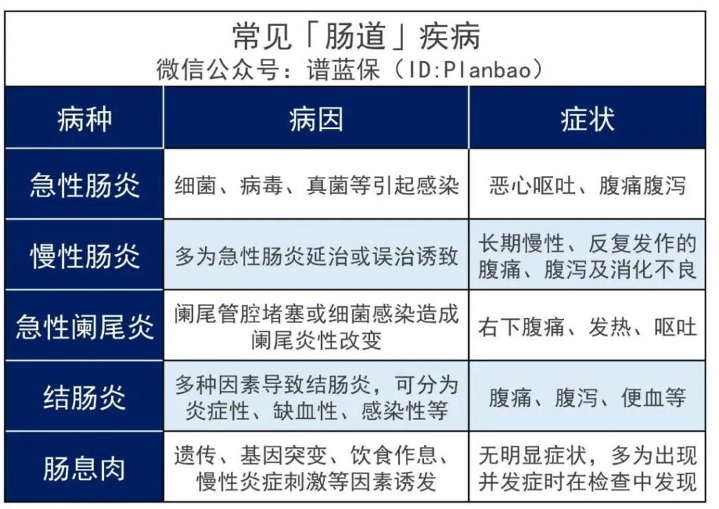 年轻人肠胃病高发，影响买保险吗？插图2