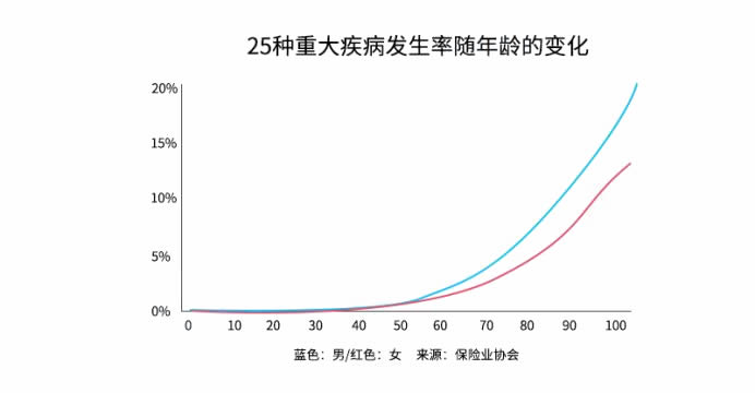 40岁买了大病保险，40岁买了重大疾病保险好不好？插图2