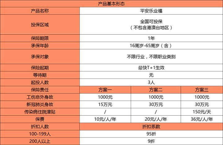 菌类园艺工如何购买雇主责任险？推荐什么？插图2