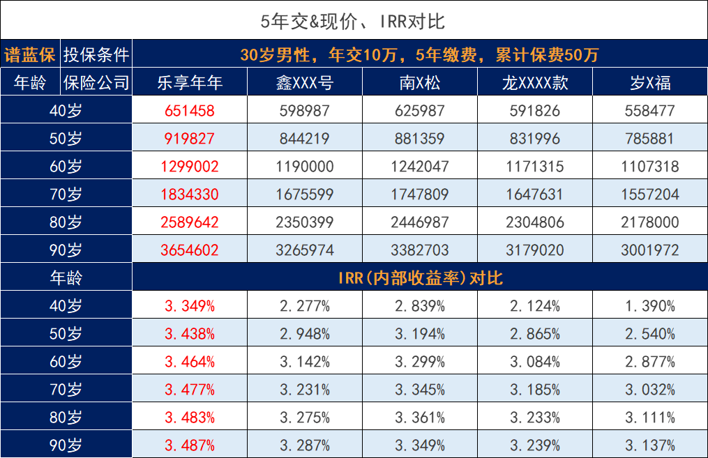 为什么昆仑健康乐享年年是能成为top1的增额寿险？插图4