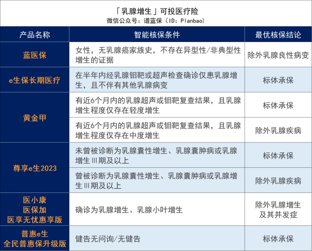 乳腺增生、乳腺结节、乳腺纤维瘤，有哪些保险可以买？插图6