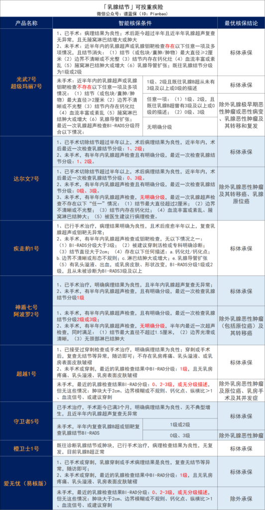 乳腺增生、乳腺结节、乳腺纤维瘤，有哪些保险可以买？插图14