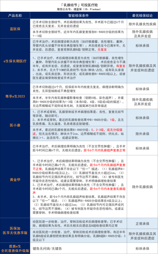 乳腺增生、乳腺结节、乳腺纤维瘤，有哪些保险可以买？插图16