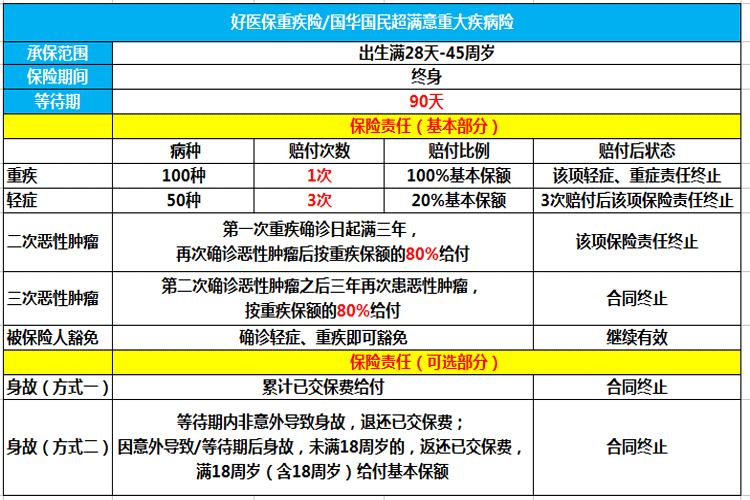 好医疗保险长期医疗大病保险，好医疗保险长期医疗大病保险包括黑色素癌吗？插图