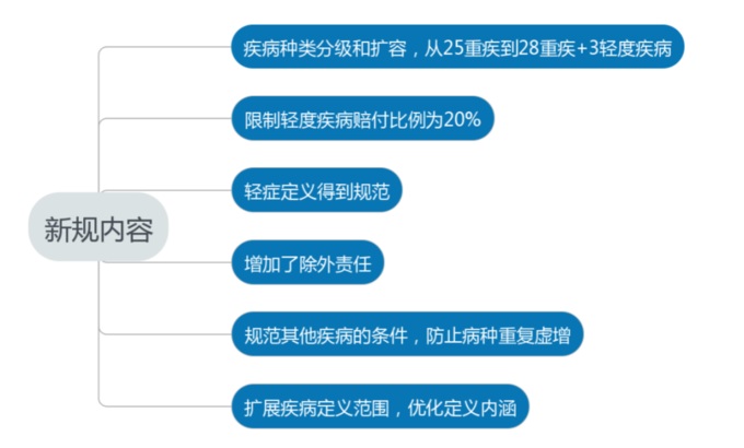大病新规意见稿来了！大病新规的变化和影响是什么？插图