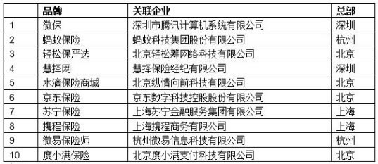哪个互联网保险中介平台更专业？网上买保险靠谱吗？插图