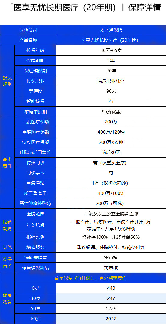 50岁怎么买大病保险，50岁能买大病保险吗？插图