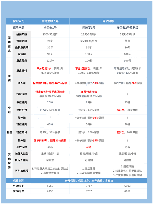 37岁买重疾险，37岁买重疾险多少钱？插图2