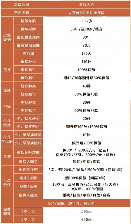 儿童大病保险哪种保险比较好？什么样的儿童大病保险比较好？插图