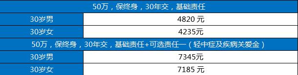 一年50万重疾险的保费是多少？50万重疾险的保费是多少？插图