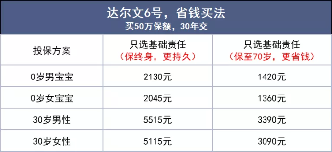 百万重疾险多少钱？2023年百万重疾险多少钱？插图4