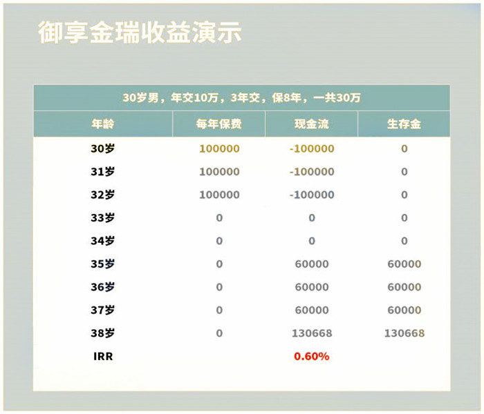平安保险年金保险利率，平安年金保险收益率是多少插图2