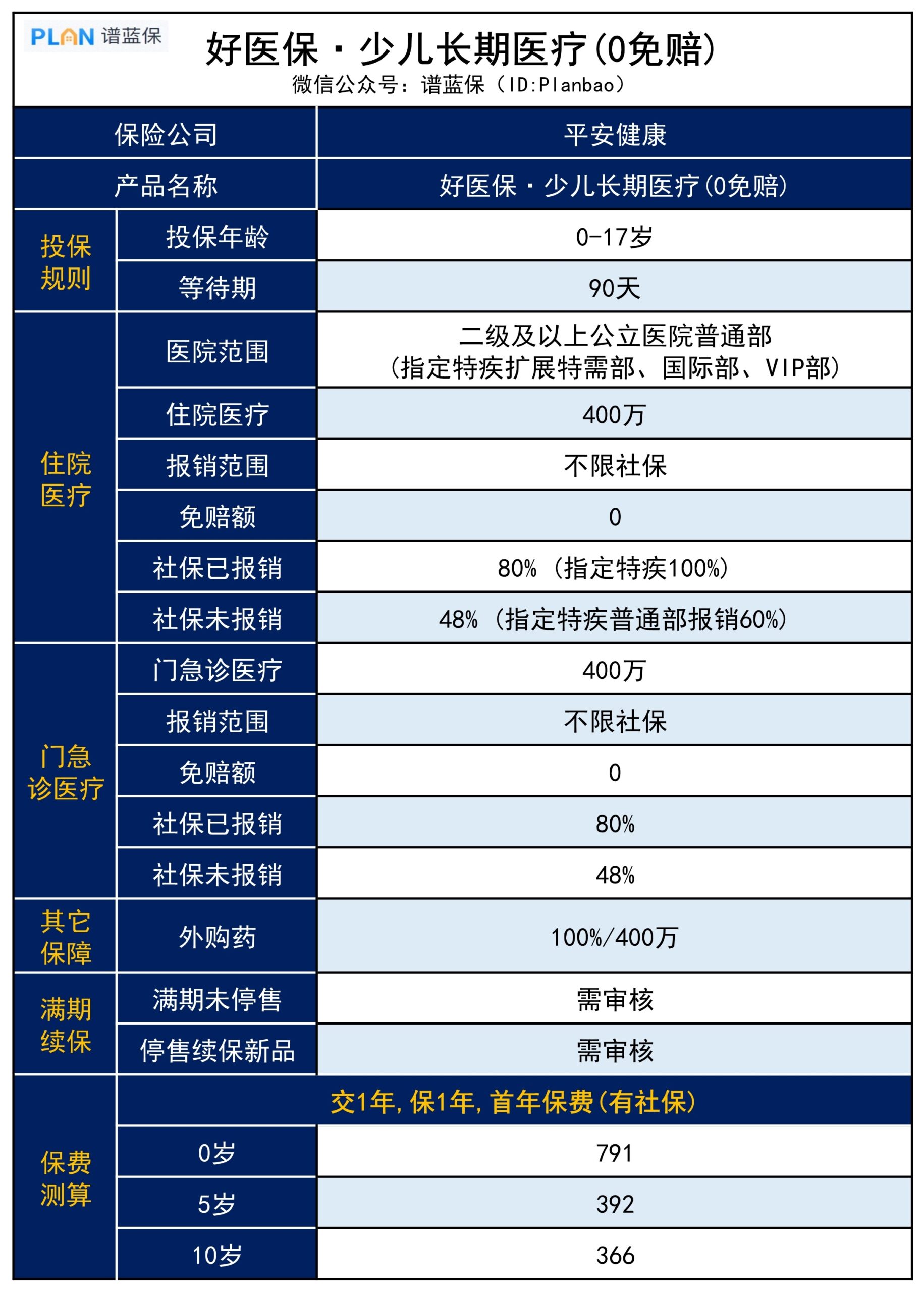 支付宝来了款【0免赔】的少儿百万医疗险，保障如何？插图2