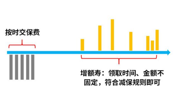 增额终身寿险一次性买是怎样的？可以一次性购买吗？插图