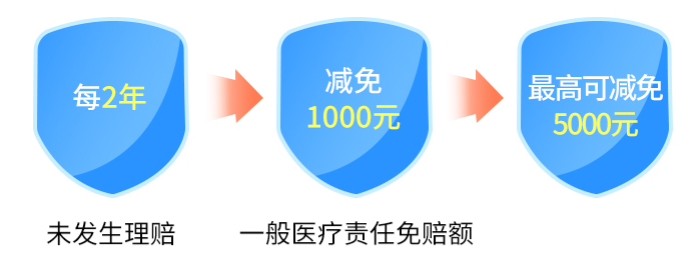 因结节、冠心病、脑中风等疾病被拒保？别急，看看这款惠享e生2022百万医疗！插图16