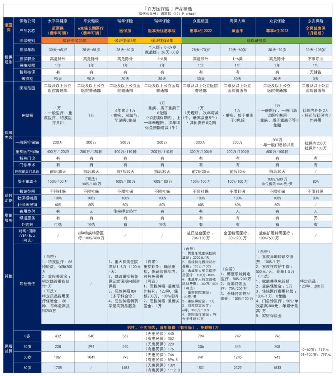 因结节、冠心病、脑中风等疾病被拒保？别急，看看这款惠享e生2022百万医疗！插图22