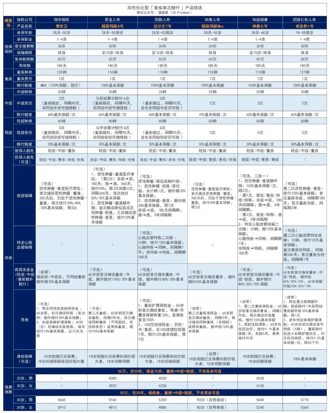 2023年5月热销重疾险榜单，哪款性价比高？插图