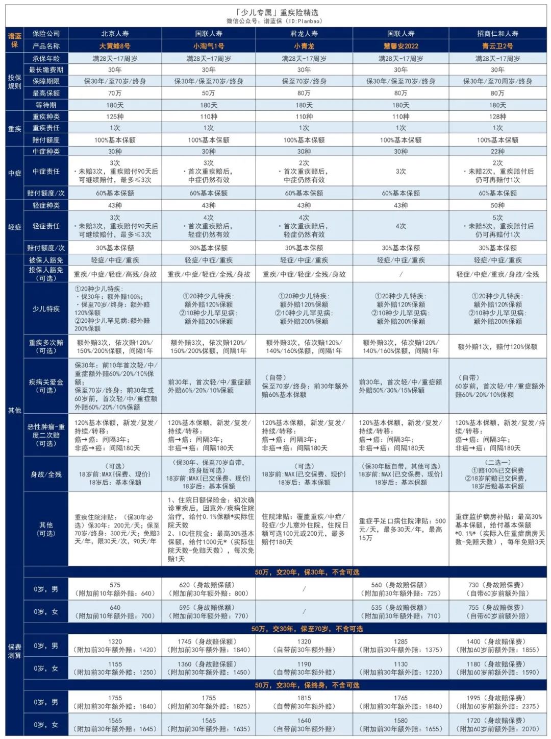 2023年5月热销重疾险榜单，哪款性价比高？插图12