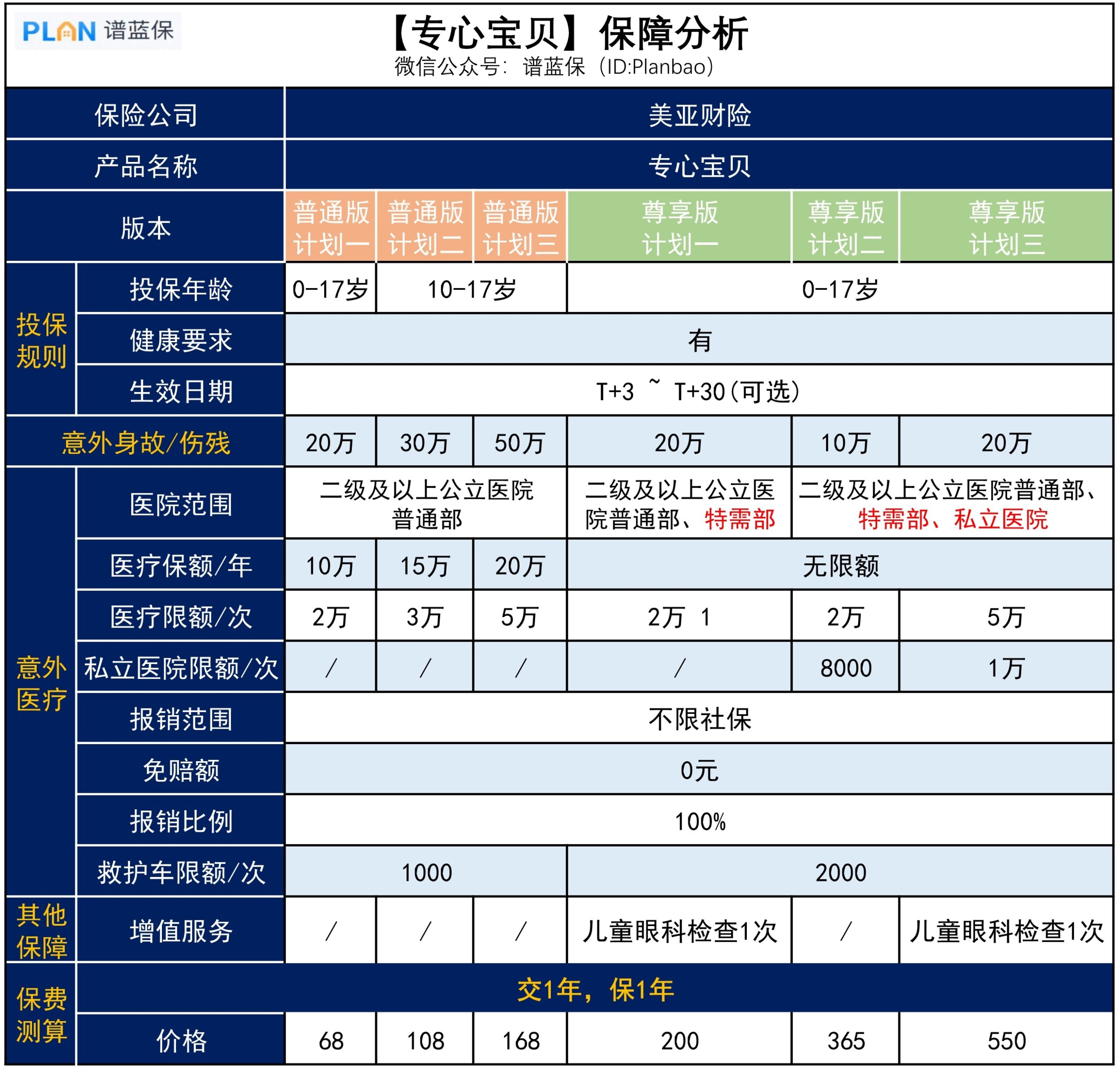 【专心宝贝】这款少儿意外险68元保一年，不限社保，100%报销插图2