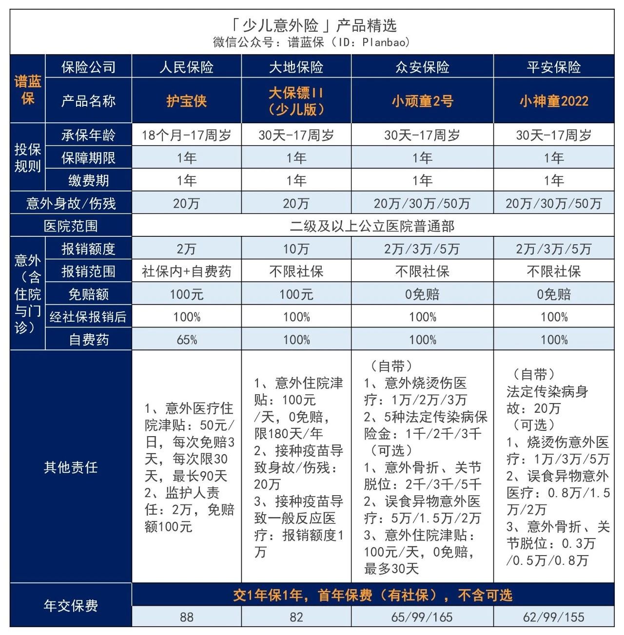 【专心宝贝】这款少儿意外险68元保一年，不限社保，100%报销插图4