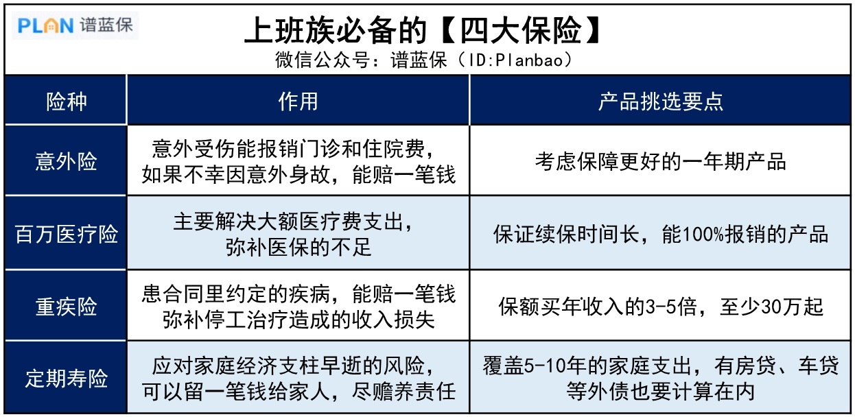 普通打工人，该如何买保险？插图2