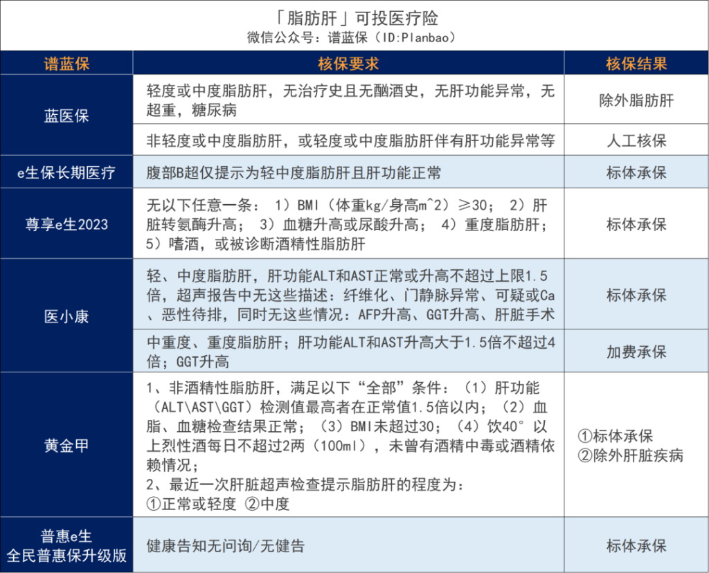 超全肝病投保攻略！乙肝、脂肪肝、肝囊肿等如何买保险？插图32