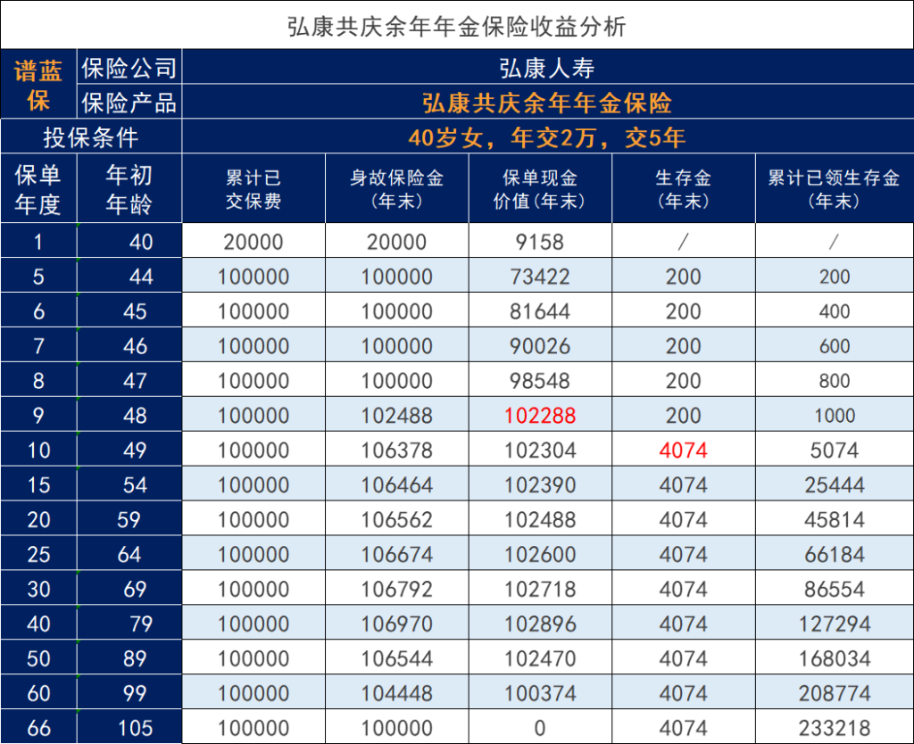 弘康共庆余年年金保险怎么样？每年能领多少钱呢？插图2