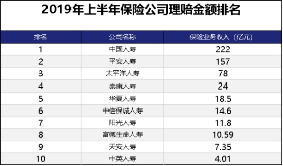 全国十大保险公司有哪些？全国有多少保险公司？插图6