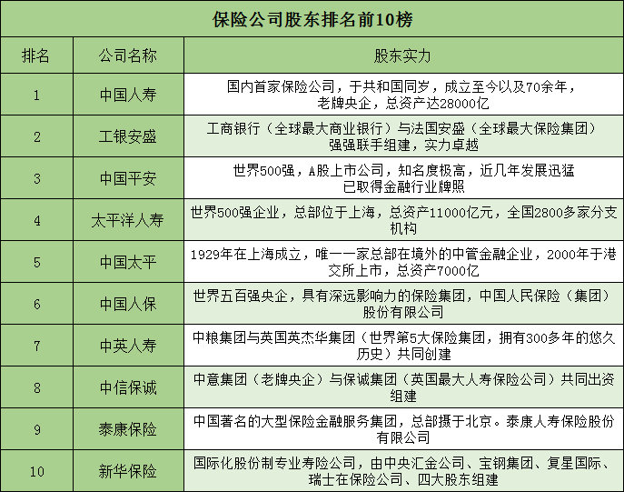 我国十大保险公司是哪些？实力如何？插图