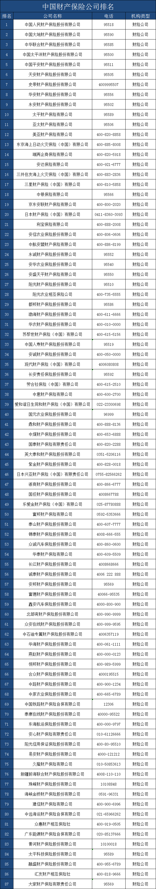 中国财产保险公司排名！中国财产保险电话?插图