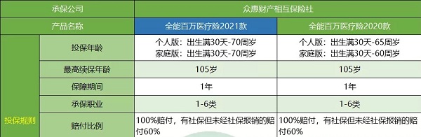 购买百万医疗保险的条件是什么？插图2