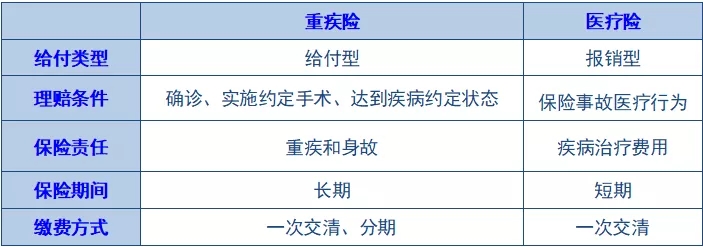 医疗保险和健康保险的区别？插图2