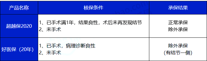 乳腺结节会得癌症吗？能买什么保险？还能买保险吗？插图2