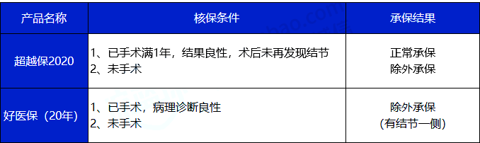 乳腺结节会得癌症吗？能买什么保险？还能买保险吗？插图4