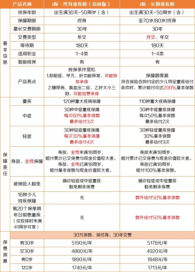 36岁的意外险和36岁的重大疾病险多少钱？插图2