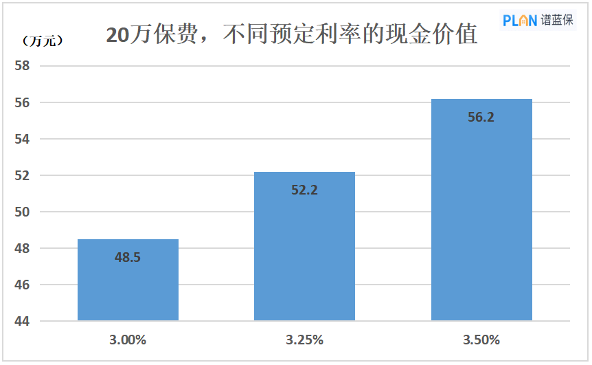 定价利率如果降到3.0%，储蓄险收益会低多少？插图2